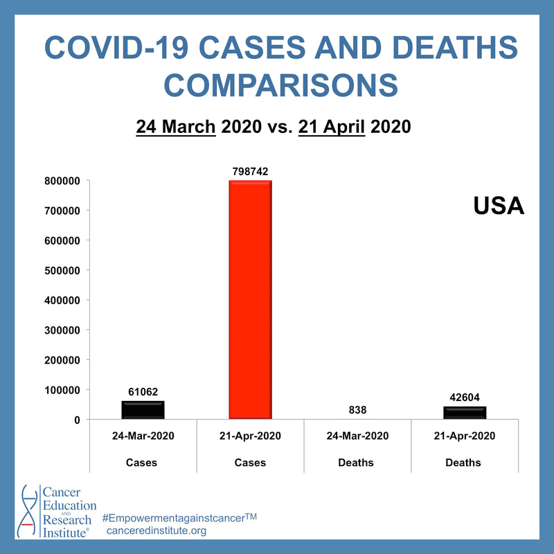 Koronavirüs vaka ve ölüm sayılarının 24 Mart 2020 ve 21 Nisan 2020 itibariyle karşılaştırılması  | Cancer Education and Research Institute (CERI)