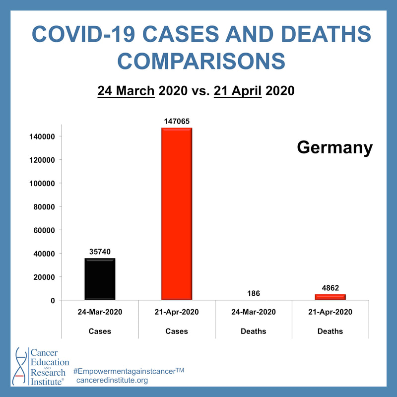 Germany Covid-19 cases and deaths comparisons | Cancer Education and Research Institute (CERI) 