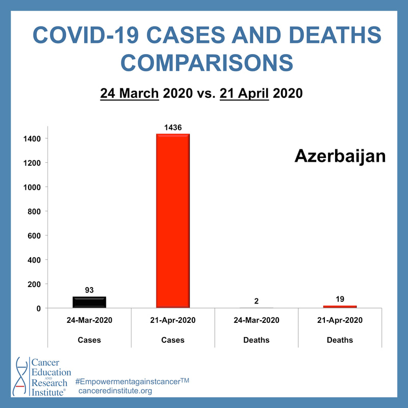 Azerbaijan Covid-19 cases and deaths comparisons | Cancer Education and Research Institute (CERI) 