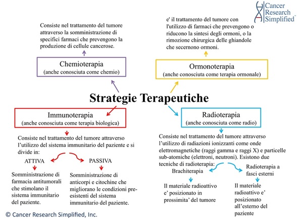 Strategie Terapeutiche - Cancer Research Simplified