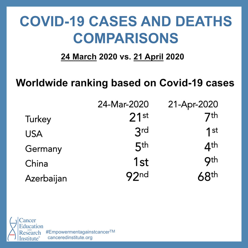 Koronavirüs vaka ve ölüm sayılarının 24 Mart 2020 ve 21 Nisan 2020 itibariyle karşılaştırılması  | Cancer Education and Research Institute (CERI)