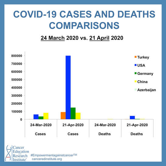 Covid-19 cases and deaths comparisons | Cancer Education and Research Institute (CERI) 