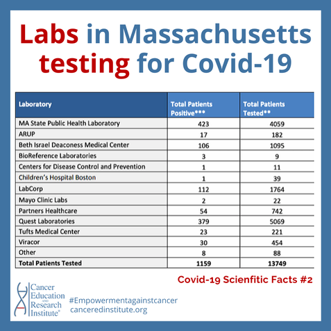Labs in Massachusetts testing for Covid-19