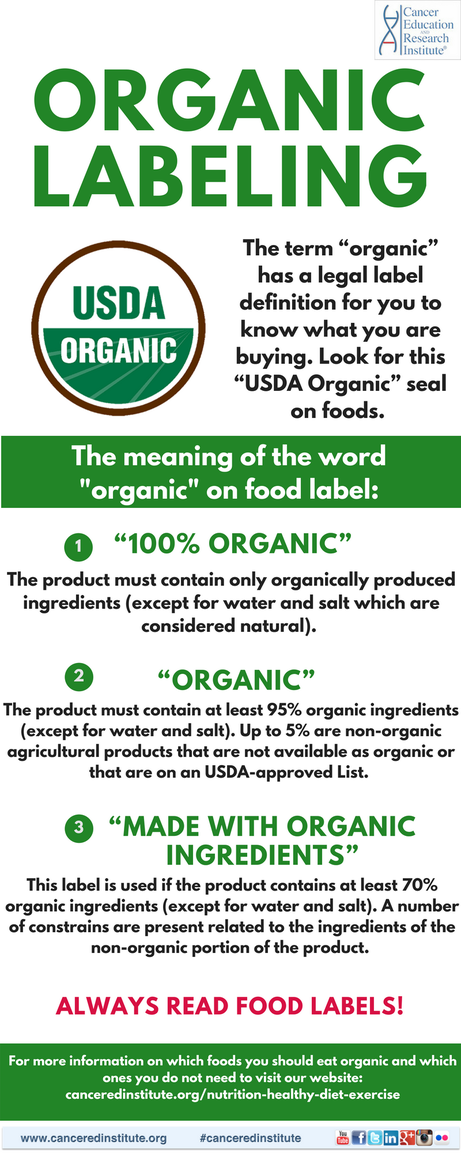 USDA Organic Labeling - Cancer Education and Research Institute (CERI) 
